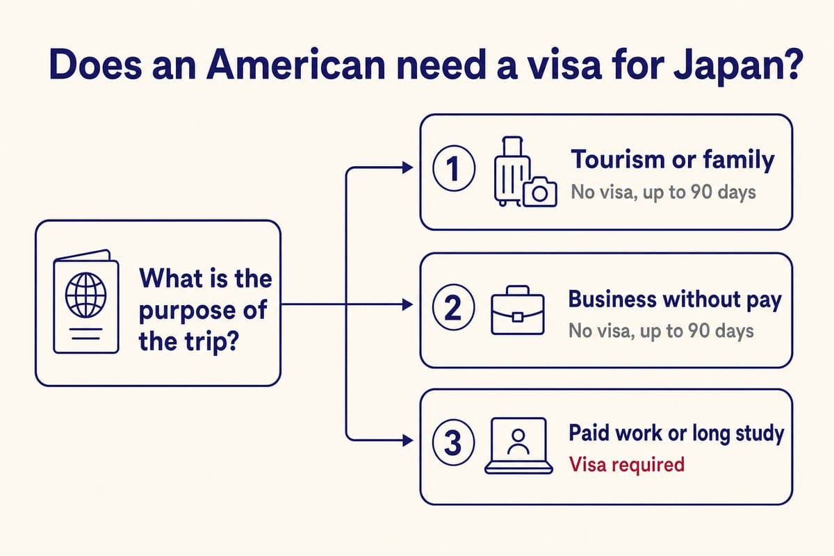 Does an American need a visa for Japan?