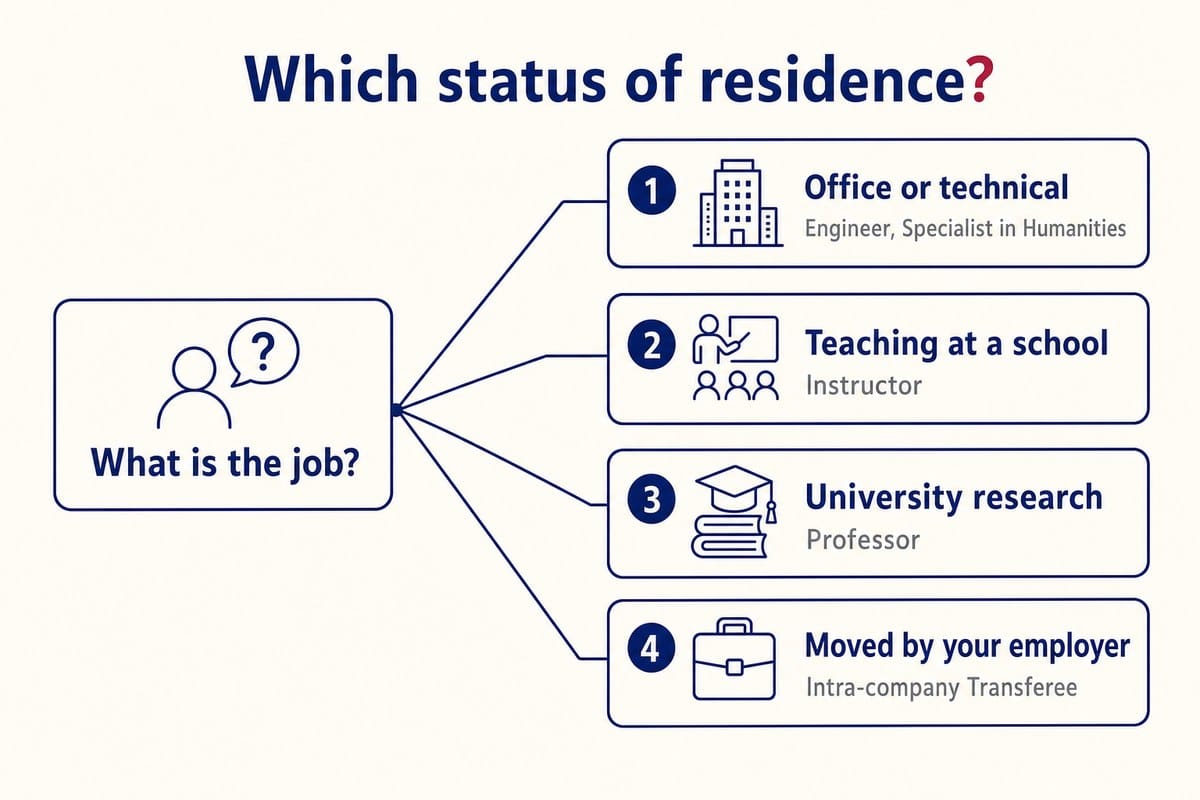 Which status of residence?